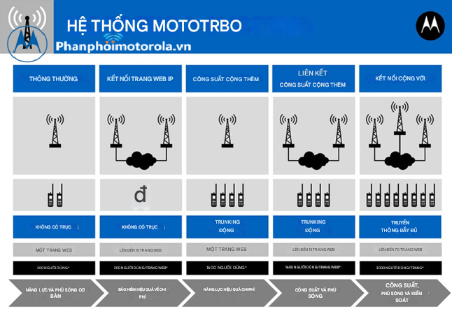 Các giải pháp hệ thống bộ đàm hãng Motorola cho nhà cao tầng, khách sạn,...